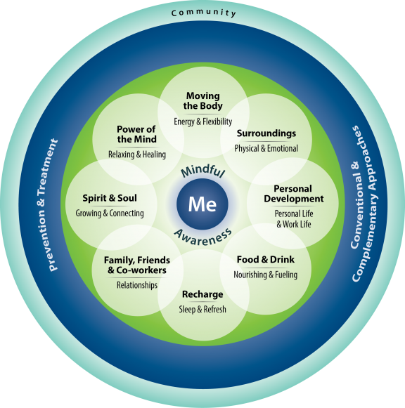 Components of Proactive Health and Well-Being Model: The Circle of Health Large light blue circle that says community. Inside that circle is a dark blue circle that says Prevention & Treatment on the left and Conventional & Complementary Approaches on the right. Inside of that is a bright green circle. Overlaid on the bright green circle are smaller white circles. Clockwise from the top they say Moving the Body; Energy & Flexibility, Surroundings; Physical &Emotional, Personal Development; Personal Life & Work Life, Food & Drink; Nourishing & Fueling, Recharge; Sleep & Refresh, Family, Friends & Co-workers; Relationships, Spirit & Soul; Growing & Connecting, and Power of the Mind; Relaxing & Healing. At the center of this graphic is a small blue circle that says Me. Above the circle it says Mindful and below the circle it says Awareness.