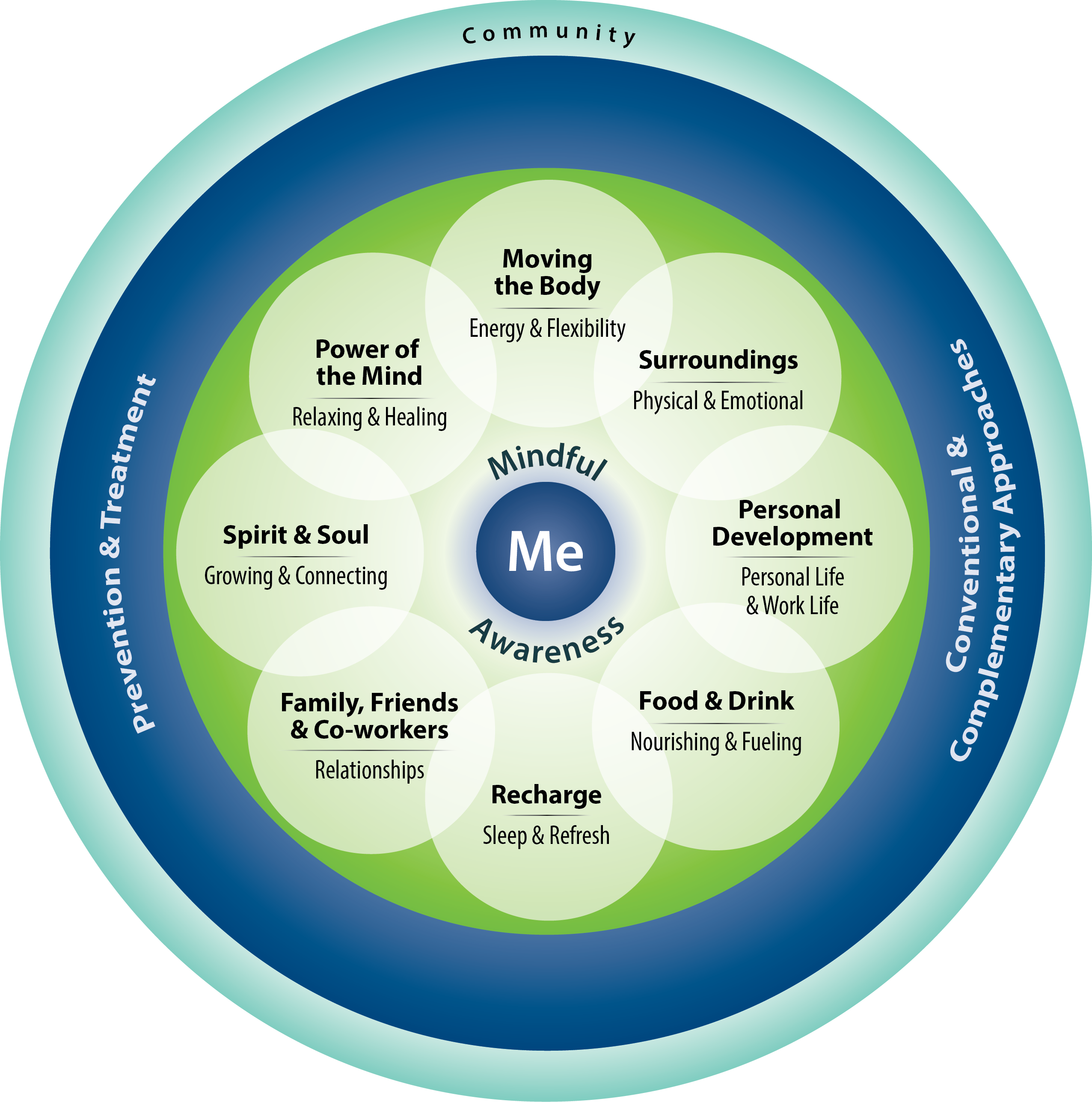 Components of Proactive Health and Well-Being Model: The “Circle of Health” Large light blue circle that says “community”. Inside that circle is a dark blue circle that says “Prevention & Treatment” on the right and “Conventional & Complementary Approaches” on the left Inside of that is a bright green circle. Overlaid on the bright green circle are smaller white circles. Clockwise from the top they say “Working Your Body; Energy & Flexibility,” “Surroundings; Physical &Emotional,” “Personal Development; Personal Life & Work Life,” “Food & Drink; Nourishing & Fueling,” “Recharge; Sleep & Refresh,” “Family, Friends & Coworkers; Listening & Being Heard,” “Spirit & Soul; Growing & Connecting,” and “Power of the Mind; Relaxing & Healing.” At the center of this graphic is a small blue circle that says “Me.” Above the circle it says “Mindful” and below the circle it says “Awareness”.