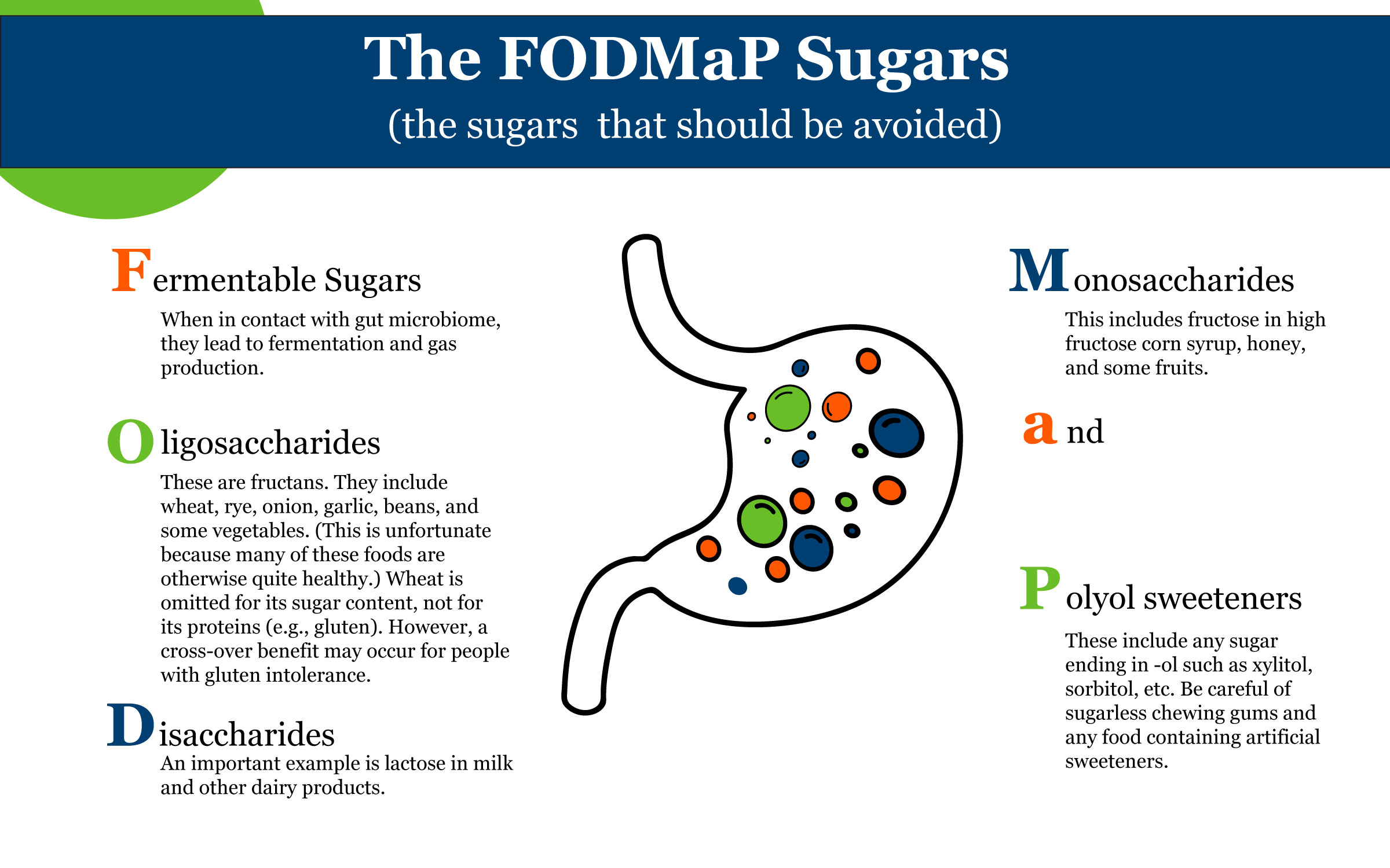 Figure 1. The FODMaP diet’s five classes of sugars to avoid.
