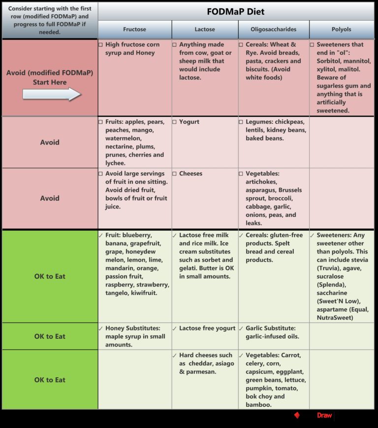 FODMaP Diet Chart starting with foods to avoid and then listing what foods to slowing add back into your diet.