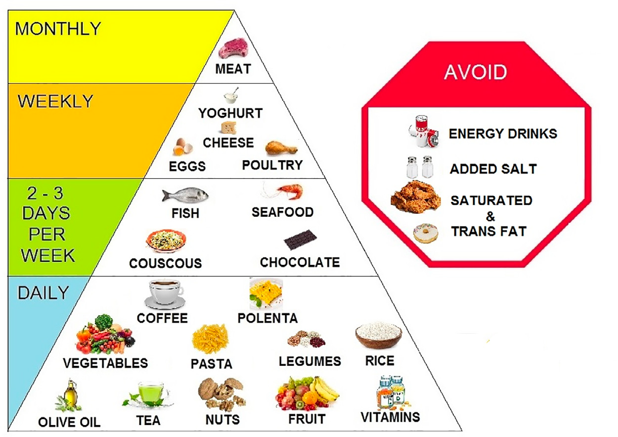 Pyramid showing which foods to eat on a regular basis. On a daily basis, consume: coffee, polenta, vegetables, pasta, legumes, rice, olive oil, tea, nuts, fruit and vitamins. 2-3 days per week consume, fish, seafood, couscous and chocolate. On a weekly basis consume, yoghurt, cheese, eggs and poultry. On a monthly basis consume meat. Octagon to right of pyramids shows to avoid energy drinks, added salt, and saturated and trans fat.