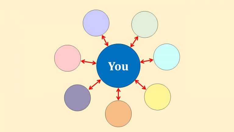 A circle with "You" in it surrounded by seven empty circles each with bi-directional arrows pointing to the "You" cicle.