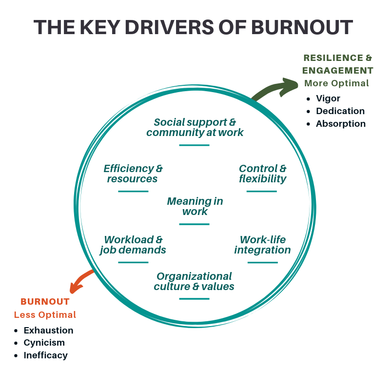 Key Drivers of Burnout being: Worklad & job demands, efficiency and resources, meaning in work, control and flexibility, organizational culture and values, social support and community at work, and work-life integration. Arrow on the right pointing upwards shows that the more optimal these key drivers are, there will be resilience and engagement (including vigor, dedication and absorption). Arrow on the left pointing downwards shows that the less these key drivers are, there will be burnout (including exhaustion, cynicism and inefficacy).