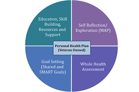 Circle with four quadrants indicating the four key principles of personal health planning: education, self-reflection, assessment, and goal setting.
