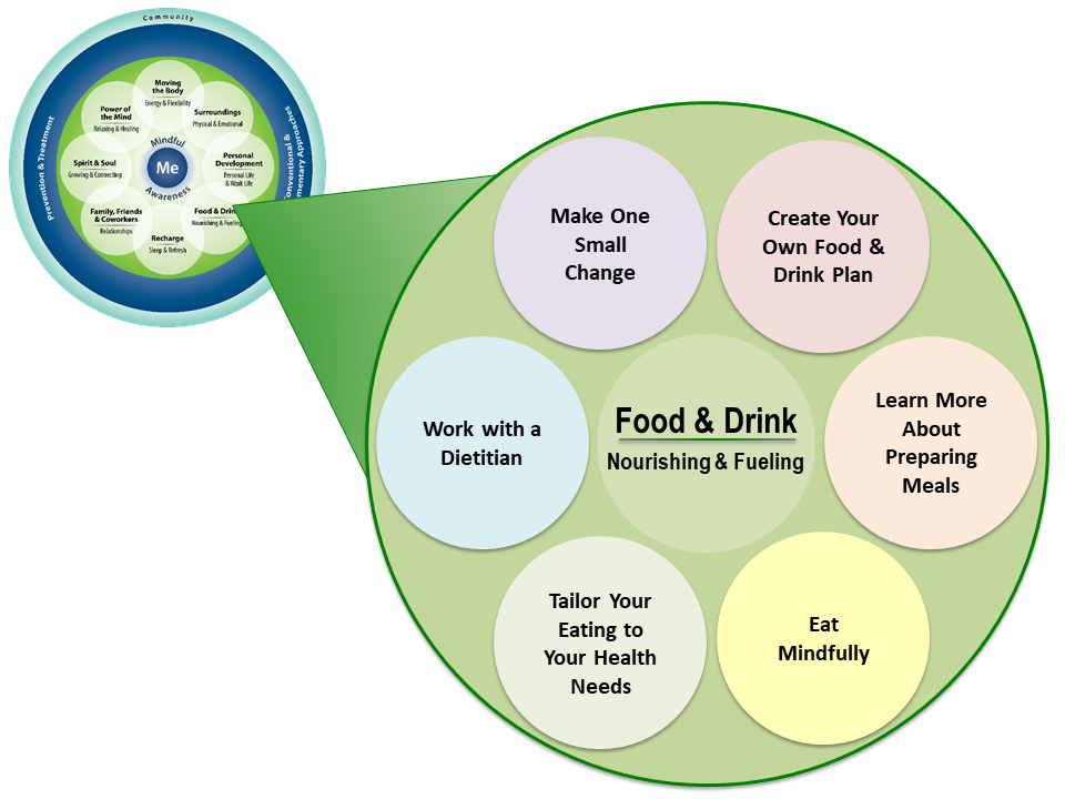 Six subtopics surround the Self-Care header of Food and Drink (Nourishing and Fueling). Those subtopics include: Create Your Own Food and Drink Plan, Learn More About Preparing Meals, Eat Mindfully, Tailor Your Eating to Your Health Needs, Work with a Dietician, and Make One Small Change.