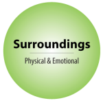 Circle graphic with "Surroundings, Physical & Emotional" typed in center.