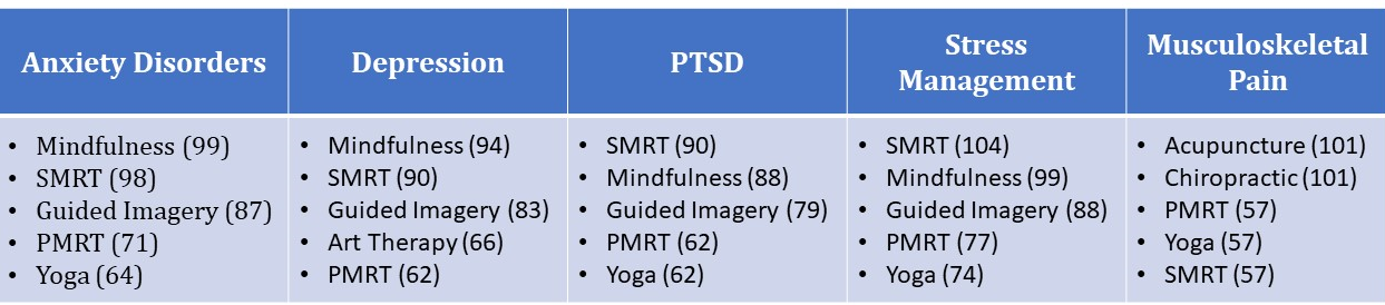 A chart listing 5 commonly used modalities to treat each condition in the order of most to least commonly used. For stress management, the modalities are listed as SMRT, mindfulness, guided imagery, PMR, and biofeedback. For anxiety, the modalities are listed as SMRT, mindfulness, guided imagery, PMR, and biofeedback. For PTSD, the modalities are listed as SMRT, guided imagery, mindfulness, PMR, and biofeedback. For depression, the modalities are listed as SMRT, mindfulness, guided imagaery, PMR, and biofeedback. For back pain, the modalities are listed as acupuncture, guided imagery, SMRT, PMR, and biofeedback.