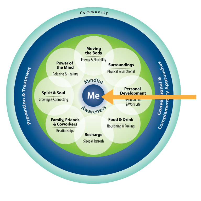 Components of Proactive Health and Well-Being Model: The “Circle of Health” Large light blue circle that says “community”. Inside that circle is a dark blue circle that says “Prevention & Treatment” on the right and “Conventional & Complementary Approaches” on the left Inside of that is a bright green circle. Overlaid on the bright green circle are smaller white circles. Clockwise from the top they say “Working Your Body; Energy & Flexibility,” “Surroundings; Physical &Emotional,” “Personal Development; Personal Life & Work Life,” “Food & Drink; Nourishing & Fueling,” “Recharge; Sleep & Refresh,” “Family, Friends & Coworkers; Listening & Being Heard,” “Spirit & Soul; Growing & Connecting,” and “Power of the Mind; Relaxing & Healing.” At the center of this graphic is a small blue circle that says “Me.” Above the circle it says “Mindful” and below the circle it says “Awareness”. Arrow pointing to the small blue circle that says "Me.