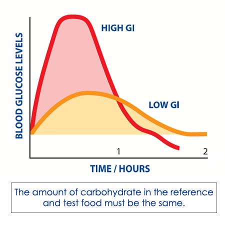Line graph showing a spike in High GI Blood Glucose Levels for the first hour and a decline from hour 1 to 2. The line graph also shows a slight increase in Low GI Blood Glucose Levels for the first hour and a gradual decline from hour 1 to 2.