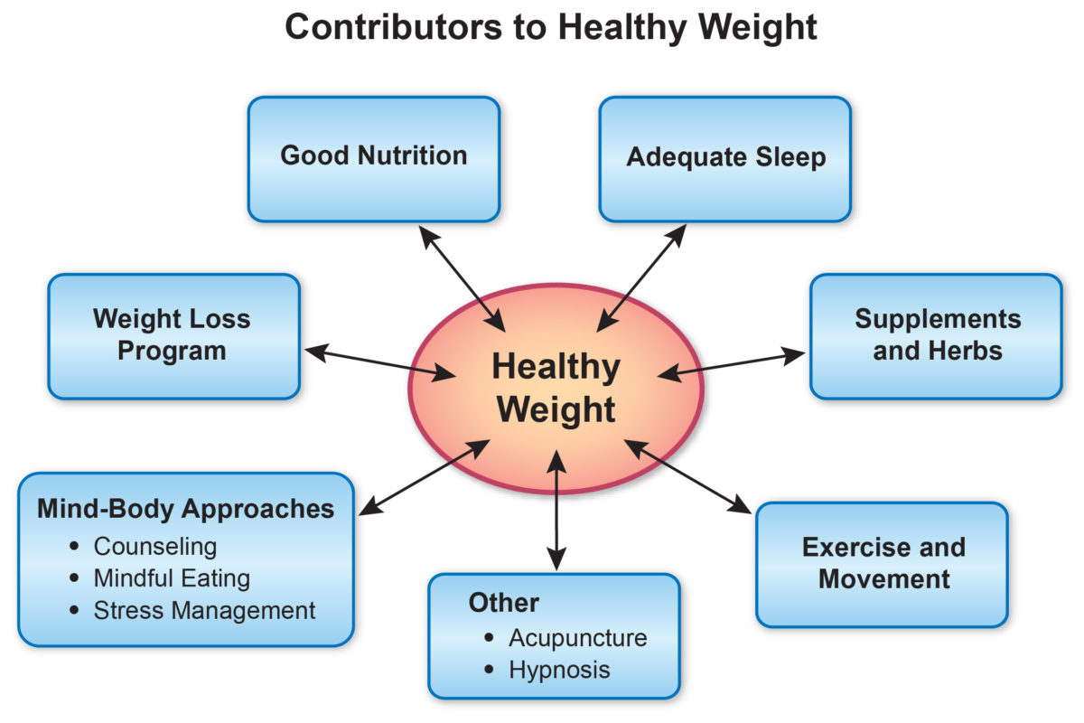 Graphic diagram where the title Healthy Weight is in a circle in the middle of the image. Around the circle are seven contributors to healthy weight: weight loss program, good nutrition, adequate sleep, supplements and herbs, exercise and movement, Mind-Body Approaches (counseling, mindful eating, stress mamangement) and Other (acupuncture and hypnosis).