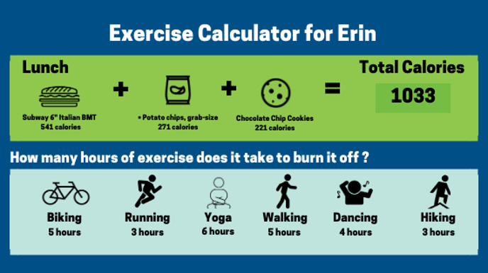 Exercise Calculator for Erin.
Lunch consists of a Subway 6 inch Italian BMT (541 callories), a bag of chips (271 calories), and a chocolate chip cookie (221 calories) for a total of 1033 calories. How many hours of exercise does it take to burn it off? 5 hours of biking. 3 hours of running. 6 hours of yoga. 5 hours of walking. 4 hours of dancing. or 3 hours of hiking.