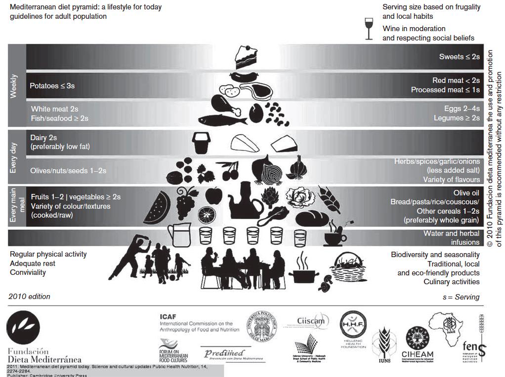 Black and white graphic of the Mediterranean Diet supporting text content.