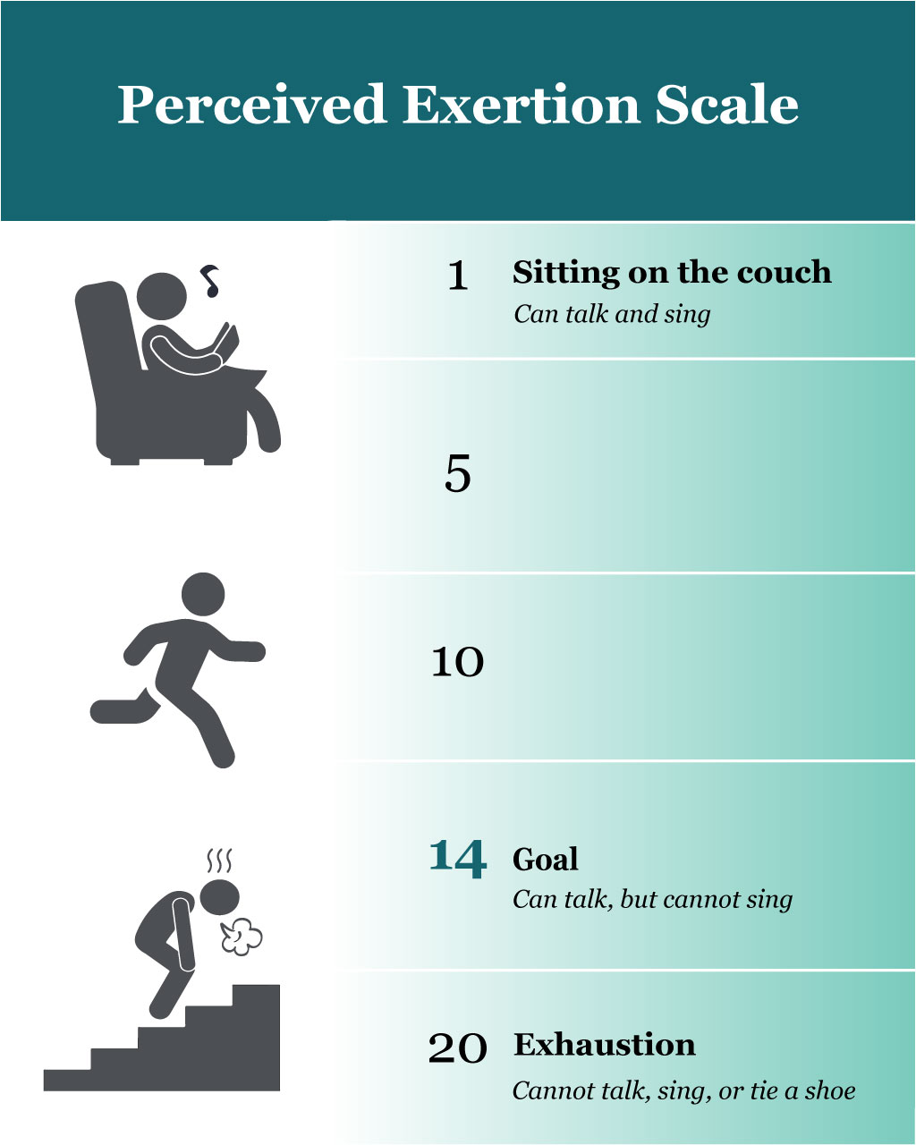 Preceived Exertion Scale graphic where 1 represents "Sitting on the couch: Can talk and sing and 20 represents Exhaustion: Cannot talk, sing, or tie a shoe. The goal has been set at 14 where one can talk, but cannot sing.