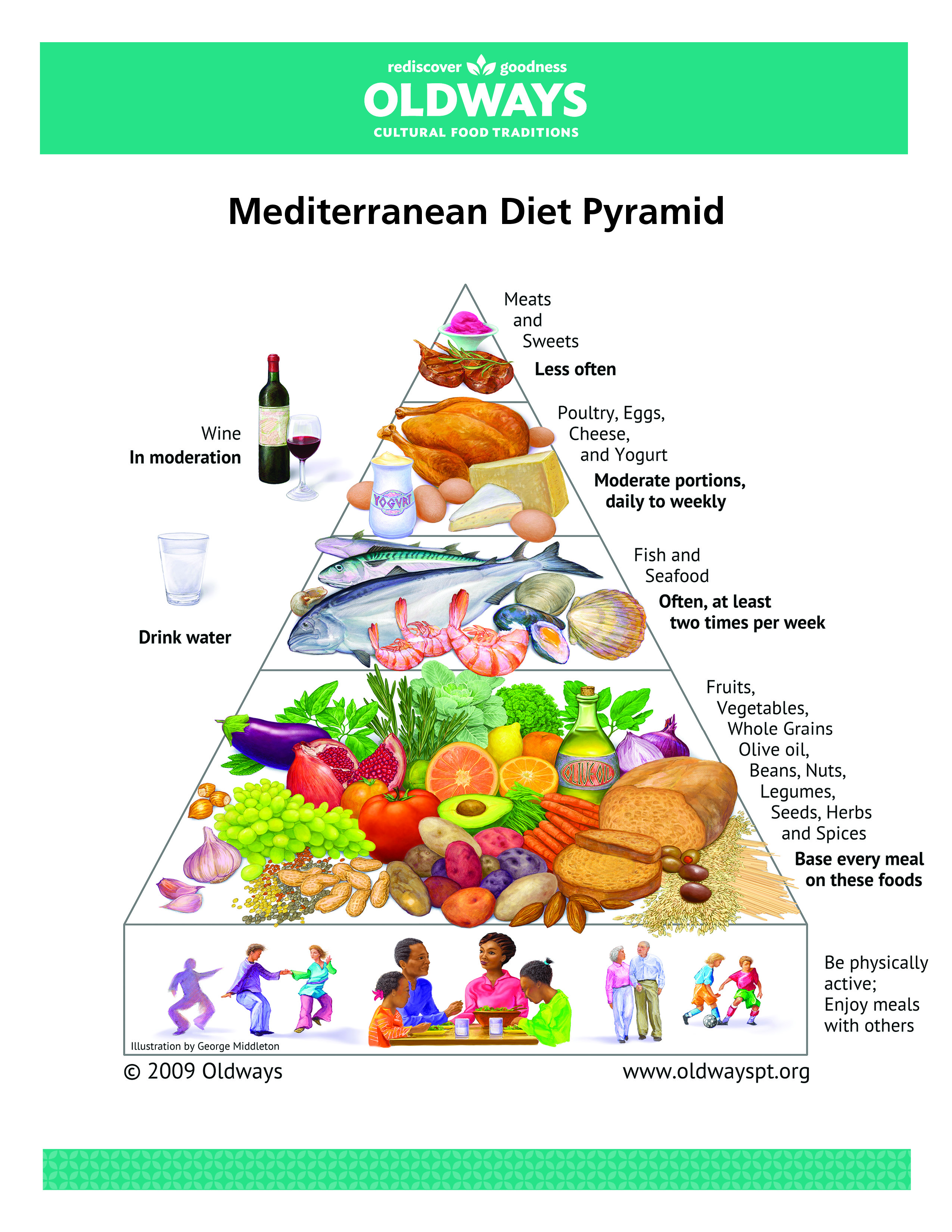 Mediterranean Diet Pyramid: A contemporary approach to delicious, healthy eating. The pyramid is divided into five blocks. From top to bottom: Top block: Meats and sweets. Eat these less often. Next block: Poultry, eggs, cheese, and yogurt. Eat these in moderate portions, daily to weekly. Next block: Fish and seafood. Eat these often, at least two times per week. Next block: Fruits, vegetables, grains (mostly whole), olive oil, beans, nuts, legumes and seeds, herbs and spices. Base every meal on these foods. Last block: Be physically active; enjoy meals with others. It is also noted, off to the side, that water should be drunk regularly, and that wine can be drunk in moderation. Illustration by George Middleton. Copyright 2009, Oldways Preservation and Exchange Trust. www.oldwayspt.org