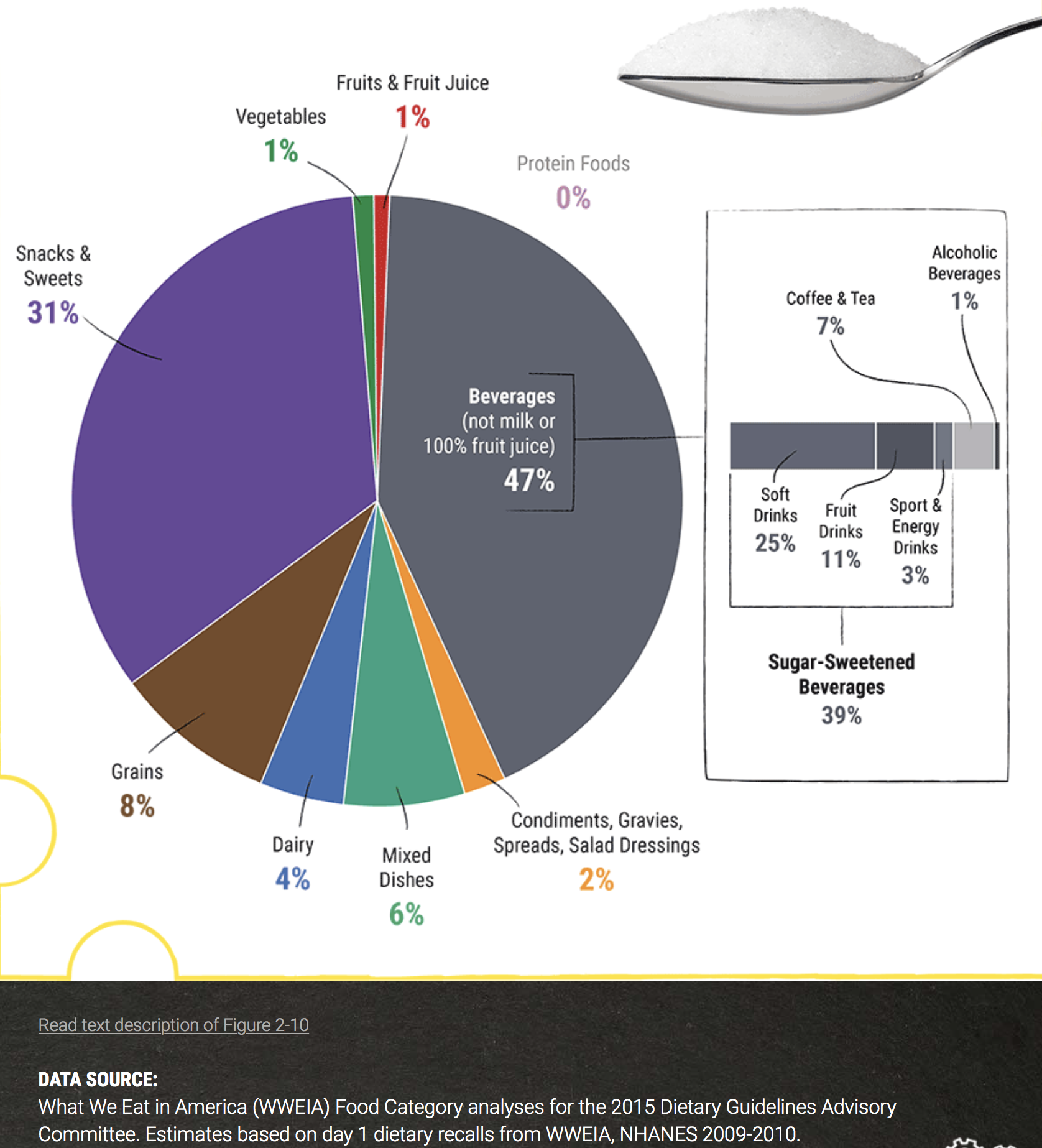 Pie graph of "What we Eat in America" conveys a percentage breakdown of consumed foods. Condiments, Gravies, Spreads, Salad Dressings: 2% Mixed Dishes: 6% Dairy: 4% Grains: 8% Snacks and Sweets: 31% Vegetables: 1% Fruits and Fruit Juices: 1% Protein Foods: 0% Beverages (not milk or 100% fruit juice): 47%. This is broken down into Sugar-Sweetened Beverages: 39% (Soft Drinks: 25%, Fruit drinks: 11%, Sport and Energy Drinks: 3%) and Coffee and Tea: 7% and Alcoholic beverages: 1%.  Caption reads: Data Source: What We Eat in America (WWEIA) Food Category analyses for the 2015 Dietary Guidelines Advisory Committee. Estimates based on day 1 dietary recalls from WWEIA, NHANES 2009-2010.