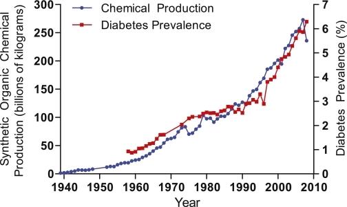 Line graph showing the increase of diabetes along with the increase of chemical production from the years of 1940 to 2010.