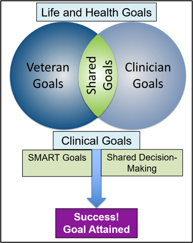 Two circles slightly overlapping one another. The circle on the left is labeled: 'Veteran Goals.' The circle on the right is labeled: 'Clinician Goals' and the intersection of the two circles is labeled,'Shared Goals.' Above the circles is the header: Life and Health Goals. Below the circles is the header: Clinical Goals. Below this on the left is 'SMART Goals' and on the right is 'Shared Decision-Making'. There is an arrow leading to text below the graphic stating: Success! Goal Attained.