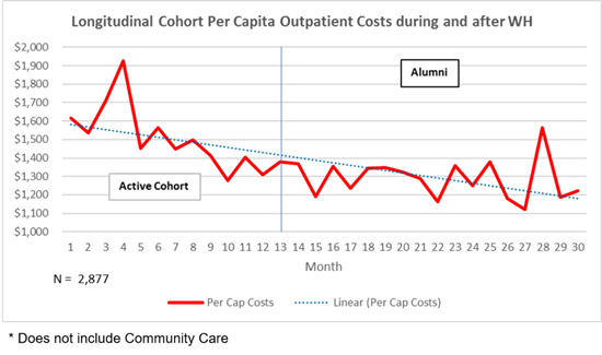 Line chart titled "Longitudinal Cohort Per Captica Outpatient Costs during and after WH". The vertical axis starts at the bottom with a value of $1000 and ends at the top with a value of $2000 in $100 graduations. The horizontal axis represents months and starts with a value of 1 and ends with a value of 30. A Red line is plotted on the graph with a mostly decreasing set of values over time. Above the line is a label of "Alumni". Below the line is another label of "Active Cohort". Below the graph is a legend stating "N - 2877" and the red line defined as Per Cap Costs and a dotted line as Linear (Per Cap Costs).