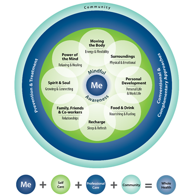 Components of Proactive Health and Well-Being Model: The "Circle of Health". Large light blue circle that says "Community". Inside that circle is a dark blue circle that says "Prevention & Treatment" on the right and "Conventional & Complementary Approaches" on the left. Inside of that is a bright green circle. Overlaid on the bright green circle are smaller white circles. Clockwise from the top they say "Moving the Body; Energy & Flexibility", "Surroundings; Physical & Emotional", "Personal Development; Personal Life & Work Life", "Food & Drink; Nourishing & Fueling", "Recharge; Sleep & Refresh", "Family, Friends & Coworkers; Relationships", "Spirit & Soul; Growing & Connecting", and "Power of the Mind; Relaxing & Healing." At the center of this graphic is a small blue circle that says "Me". Above the circle it says "Mindful" and below the circle it says "Awareness". Below this is the Whole Health Equation Graphic: "Me" in a blue circle. Plus sign. "Self Care" in a bright green circle. Plus sign. "Professional Care" in a darker blue circle. Plus sign. "Community" in a light aqua blue circle. Equal sign. "Whole Health" in a blue circle. 