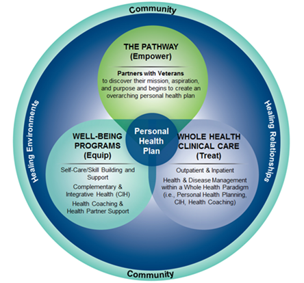 Diagram depicting the Whole Health System, composed of the following: Three circles that overlap with each other. The first circle is titled The Pathway—Empower. The Pathway partners with Veterans to discover their mission, aspiration, and purpose and begins to create an overarching personal health plan. The second circle is titled Whole Health Clinical Care—Treat. Clinical care covers outpatient and inpatient. It also covers health and disease management within a Whole Health Paradigm, that is, personal health planning, CIH, and health coaching. The third circle is titled Well-Being Programs—Equip. Well-being programs cover self-care/skill building and support. It also covers complementary and integrative health, abbreviated CIH. And it covers health coaching and health partner support. The three circles—the Pathway, Whole Health Clinical Care, and Well-Being Programs—overlap at the Personal Health Plan. The three circles and Personal Health Plan are enclosed by a circle labeled healing environments and healing relationships. The entire diagram is enclosed by a circle labeled community.