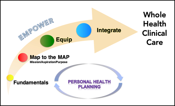 Whole Health Clinical Care graphic shows a moving arrow which starts small in the lower left and curves up to the upper right. Four points are placed along the arrow. Starting in the lower left are: Fundamentals, Map to the MAP (whereas MAP stands for Mission, Aspiration, Purpose), Equip and Integrate. Above the arrow is the word: Empower. Below the arrow are the words "Personal Health Planning" within two oval creating arrows.