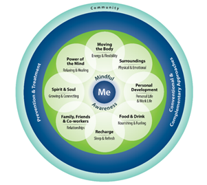 Components of Proactive Health and Well-Being Model: The "Circle of Health". Large light blue circle that says "community". Inside that circle is a dark blue circle that says "Prevention & Treatment" on the right and "Conventional & Complementary Approaches" on the left. Inside of that is a bright green circle. Overlaid on the bright green circle are smaller white circles. Clockwise from the top they say "Moving the Body; Energy & Flexibility", "Surroundings; Physical & Emotional", "Personal Development; Personal Life & Work Life", "Food & Drink; Nourishing & Fueling", "Recharge; Sleep & Refresh", "Family, Friends & Coworkers; Relationships", "Spirit & Soul; Growing & Connecting", and "Power of the Mind; Relaxing & Healing." At the center of this graphic is a small blue circle that says "Me". Above the circle it says "Mindful" and below the circle it says "Awareness". 