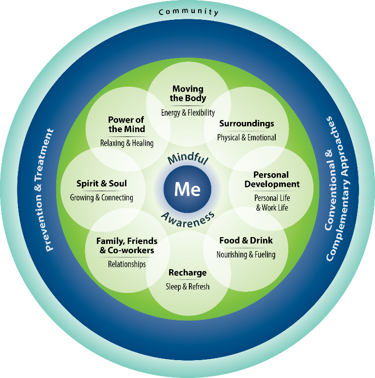 Components of Proactive Health and Well-Being Model: The "Circle of Health" Large light blue circle that says "community". Inside that circle is a dark blue circle that says "Prevention & Treatment" on the left and "Conventional & Complementary Approaches" on the right. Inside of that is a bright green circle. Overlaid on the bright green circle are smaller white circles. Clockwise from the top they say "Moving the Body; Energy & Flexibility," “Surroundings; Physical & Emotional," "Personal Development; Personal Life & Work Life," "Food & Drink; Nourishing & Fueling," "Recharge; Sleep & Refresh," "Family, Friends & Co-workers; Relationships," "Spirit & Soul; Growing & Connecting," and "Power of the Mind; Relaxing & Healing." At the center of this graphic is a small blue circle that says "Me." Above the circle it says "Mindful" and below the circle it says "Awareness"