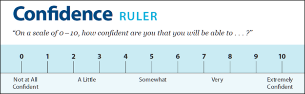 A confidence ruler, which asks, on a scale of 0 to 10, how confident are you that you will be able to perform the activity? There is a ruler below, with marks every integer from 0 to 10. 0 is not at all confident; between 2 and 3 is a little; 5 is somewhat; between 7 and 8 is very; 10 is extremely confident.