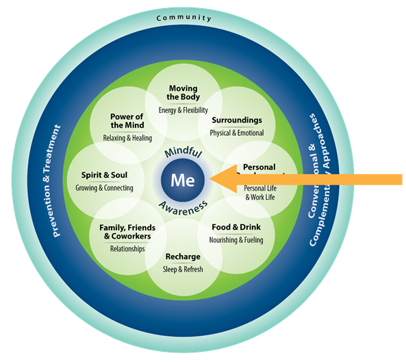 Components of Proactive Health and Well-Being Model: The 'Circle of Health' Large light blue circle that says 'community'. Inside that circle is a dark blue circle that says 'Prevention & Treatment' on the left and 'Conventional & Complementary Approaches' on the right. Inside of that is a bright green circle. Overlaid on the bright green circle are smaller white circles. Clockwise from the top they say 'Working Your Body; Energy & Flexibility,' 'Surroundings; Physical &Emotional,' 'Personal Development; Personal Life & Work Life,' 'Food & Drink; Nourishing & Fueling,' 'Recharge; Sleep & Refresh,' 'Family, Friends & Coworkers; Listening & Being Heard,' 'Spirit & Soul; Growing & Connecting,' and 'Power of the Mind; Relaxing & Healing.' At the center of this graphic is a small blue circle that says 'Me.' Above the circle it says 'Mindful' and below the circle it says 'Awareness'. Arrow pointing to the small faded blue circle that says "Mindful Awareness."