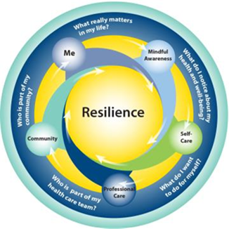 Title: Circle of Resilience  - Description: At the center is resilience. The circle consists of me (what really matters in my life?), leading to mindful awareness (what do I notice about my health and well-being), leading to self-care (what do I want to do for myself), leading to professional care (who is part of my health care team) leading to community (who is part of my community?), leading to me, where the cycle repeats.