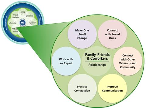 Six subtopics surround the Self-Care header of Family, Friends and Coworkers (Relationships). Those subtopics include: Connect with Loved Ones, Connect with Other Veterans and Community, Improve Communication, Practice Compassion, Work with an Expert, and Make One Small Change.