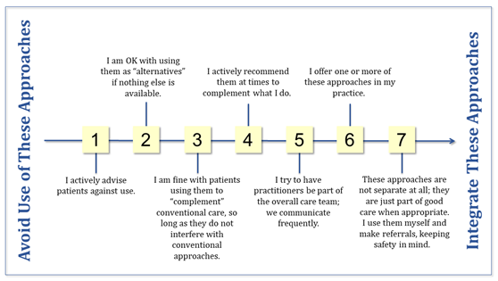 An image of a line progression with 7 points included. To the left of the line is a label stating “Avoid Use of These Approaches”. Another label appears to the right of the chart title “Integrate These Approaches”. The following points are presented in a numbered list. The items are: 1. I actively advise patients against use. 2. I am OK with using them as “alternatives” if nothing else is available. 3. I am fine with patients using them to “compliment” conventional care, so long as they do not interfere with conventional approaches. 4. I actively recommend them at times to complement what I do. 5. I try to have practitioners be part of the overall care team; we communicate frequently. 6. I offer one or more of these approaches in my practice. And 7. These approaches are not separate at all; they are just part of good care when appropriate. I use them myself and make referrals keeping safety in mind.