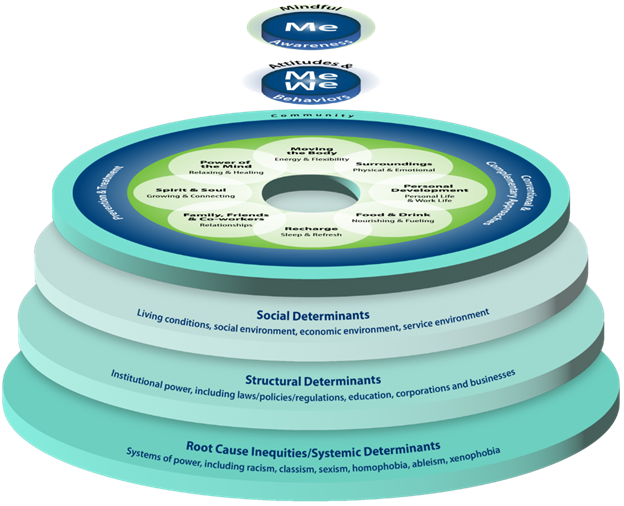 Three-dimensional image of the circle of health diagram. There are three layers below the main graphic that are the focus and are labeled as the following: First, Social Determinants – Living conditions, social environment, economic environment, service environment, Next, Structural Determinants – Institutional power, including laws/policies/regulations, education, corporations and businesses, and finally, Root Cause Inequities/Systemic Determinants – Systems of power, including racism, classism, sexism, homophobia, ableism,xenophobia.