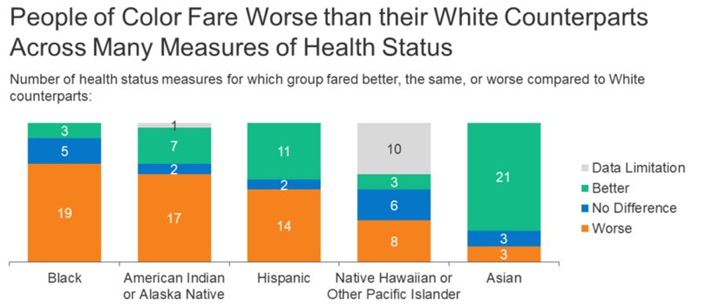 Image of a bar graph labeled “People of Color Fare Worse than their White Counterparts Across Many Measures of Health Status.” A sub-header states “Number of health status measures for which group fared better, the same, or worse compared to White counterparts:” The graph is broken down by race. Each bar is broken down with different colors denoting breakdowns by 1. Data Limitations, 2. Better, 3. No Difference, and 4. Worse. The graphs are as follows: Black, 3 - Better, 5 - No Difference, and 19 -Worse. American Indian or Alaska Native, 1 – Data Limitation, 7 – Better, 2 – No Difference, and 17 – Worse. Hispanic, 11 – Better, 2 – No Difference, 14 – Worse.  Native Hawaiian or Other Pacific Islander, 10 – Data Limitation, 3 – Better, 6 – No Difference, 8 – Worse. Finally, Asian, 21 – Better, 3 – No Difference, and 3 – Worse.
