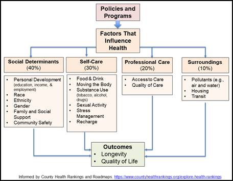 Flow chart starts with "Policies and Programs," flows to "Factors that influence health." From there the flow goes to 4 different factors: Social determinants (40%), Self-Care (30%), Professional Care (20%), and Surroundings (10%). Under Social Determinants are the 6 points of: Personal development (education, income and employment), race, ethnicity, gender, family and social support, and community safety. Under Self-care are the 6 points of: food and drink, moving the body, substance use (tobacco, alcohol, drugs), sexual activity, stress management, recharge. Under professional care are 2 points of access to care and quality of care. Under surroundings are the 3 points of pollutants (e.g., air and water), housing and transit. All the factors flow to Outcomes of longevity and quality of life.

Content was informed by County Health Rankings and Roadmaps at https://www.countyhealthrankings.org/explore-health-rankings