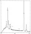  Figure 4 represents spectra from background probe spot.