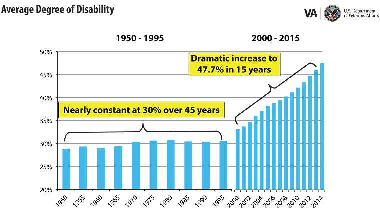 Va Disability Chart 2016