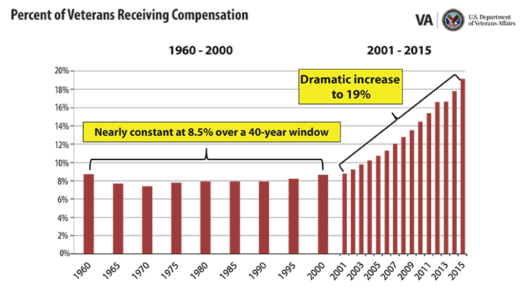 Veterans Compensation Chart