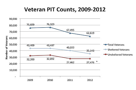 Graph showing results from the annual Pit count
