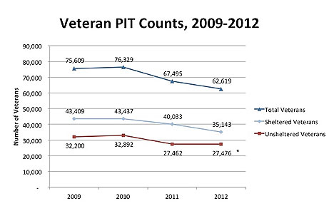 Va Compensation Pay Chart 2012