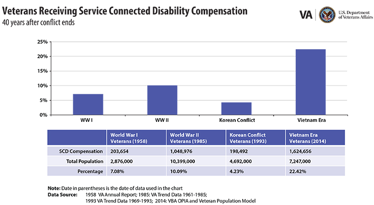 Service Connected Disability Pay Chart 2015
