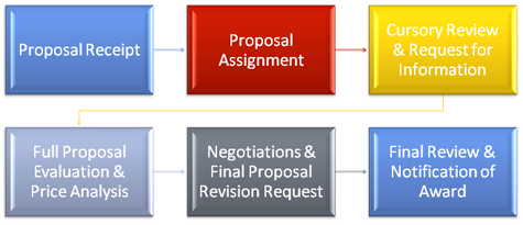 1. Proposal Received; 2. Proposal Assignment; 3. Cursory Review & Request for Information; 4. Full Proposal Evaluation & Price Analysis; 5. Negotiations & Final Proposal Revision Request; 6. Final Review & Notification of Award