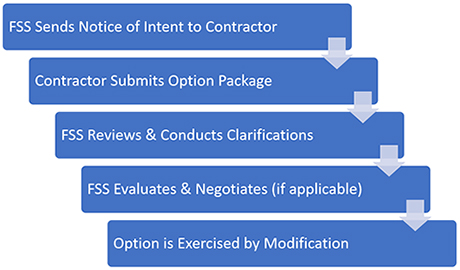 FSS sends notice of intent to contractor -> Contractor submits option package -> FSS reviews & conducts clarifications -> FSS evaluates & negotiates (if applicable) -> Option is Exercised by modification