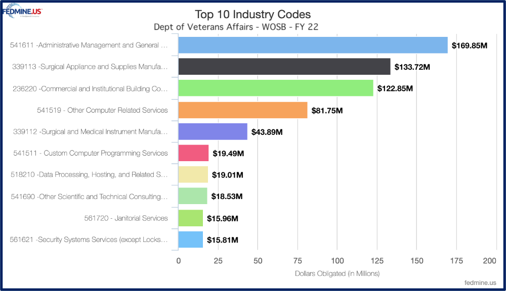 VA - WVOSBI Top 10 Industry Codes FY22