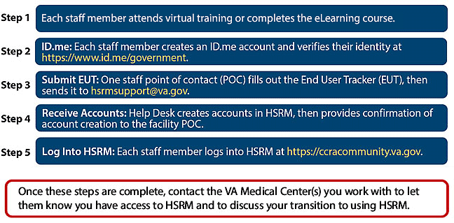 Screenshot of registration steps to obtain access to HSRM. Screenshot of registration steps to obtain access to HSRM.
