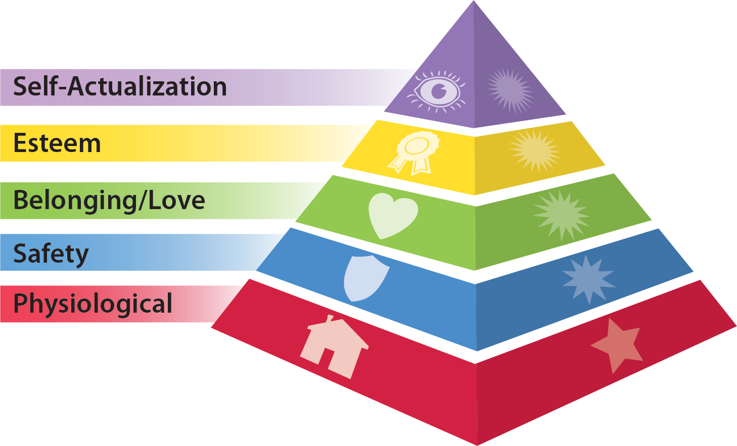 3-dimentional pyramid divided into 5 sections. The base fo the pyramid is categorized as "Physiological." The next layer above that is "Safety." The middle section is "Belonging/Love." The next layer above that is "Esteem" and the top of the pyramid categorizes "Self-Actualization."